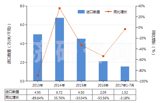2013-2017年7月中國聚酯短纖＜85%棉混印花平紋布（平米重＞170g）(HS55144100)進口量及增速統(tǒng)計